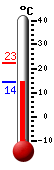 Aktuell: 14.4, höchste: 22.5, tiefste: 14.4