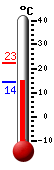 Aktuell: 15.1, höchste: 22.5, tiefste: 15.1