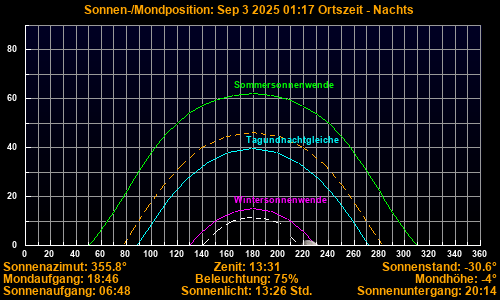 Sun/Moon sky position graph