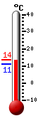 Aktuell: 13.3, höchste: 13.6, tiefste: 11.0