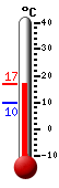 Aktuell: 14.5, höchste: 14.5, tiefste: 10.0