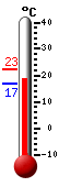 Aktuell: 18.4, höchste: 22.5, tiefste: 16.9