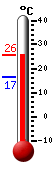 Aktuell: 23.0, höchste: 23.7, tiefste: 16.6