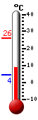 Aktuell: 6.7, höchste: 25.9, tiefste: 4.2